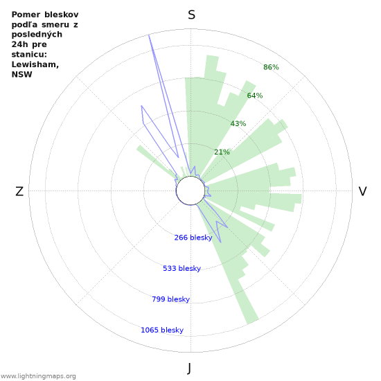 Grafy: Pomer bleskov podľa smeru