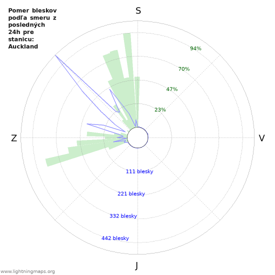 Grafy: Pomer bleskov podľa smeru