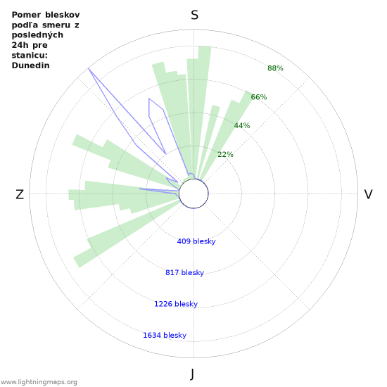 Grafy: Pomer bleskov podľa smeru