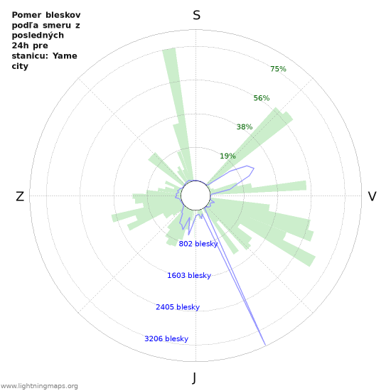 Grafy: Pomer bleskov podľa smeru