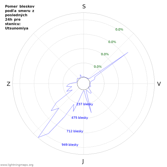 Grafy: Pomer bleskov podľa smeru