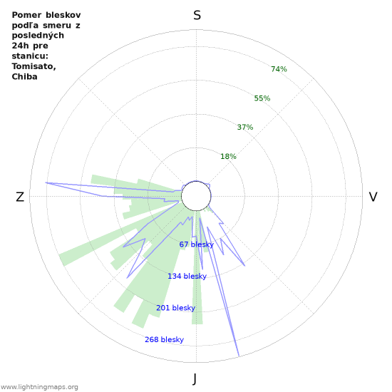 Grafy: Pomer bleskov podľa smeru