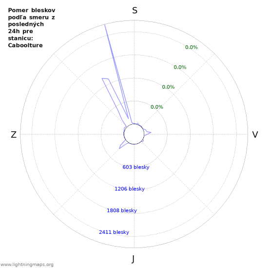 Grafy: Pomer bleskov podľa smeru