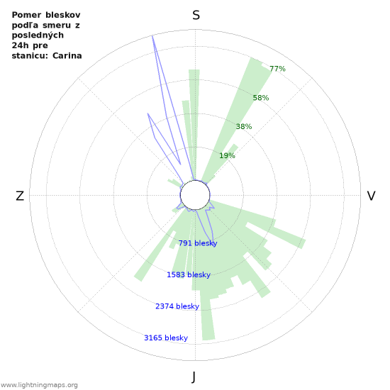 Grafy: Pomer bleskov podľa smeru