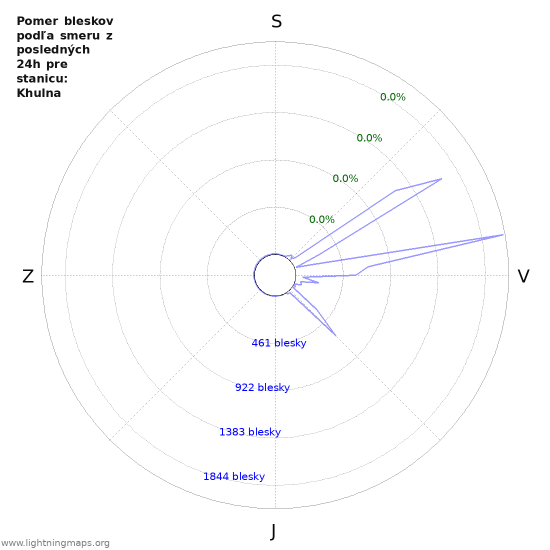 Grafy: Pomer bleskov podľa smeru