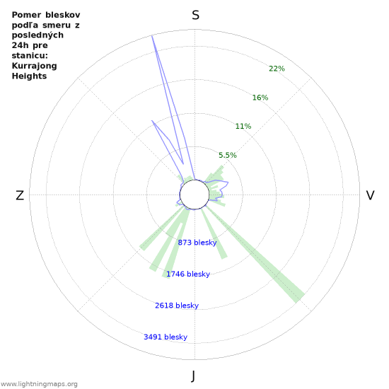 Grafy: Pomer bleskov podľa smeru