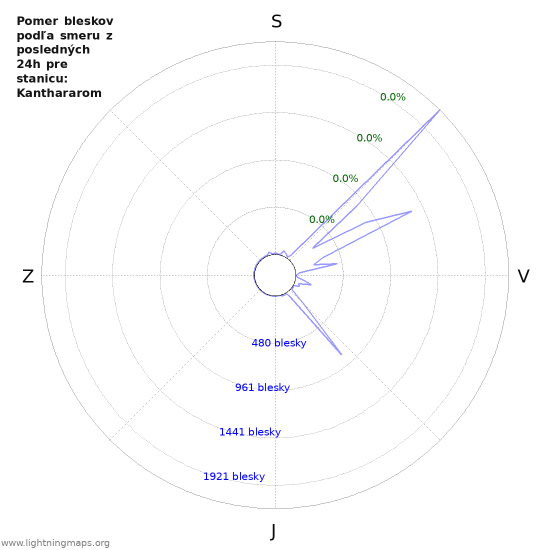 Grafy: Pomer bleskov podľa smeru