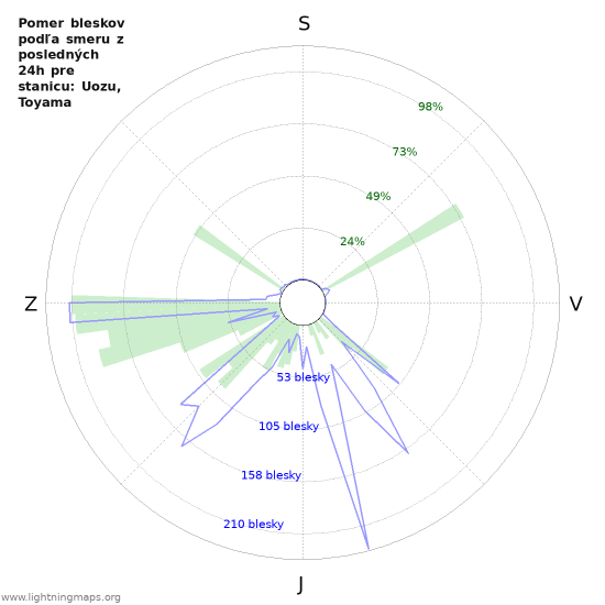 Grafy: Pomer bleskov podľa smeru