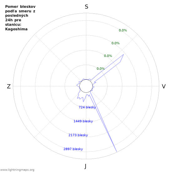 Grafy: Pomer bleskov podľa smeru