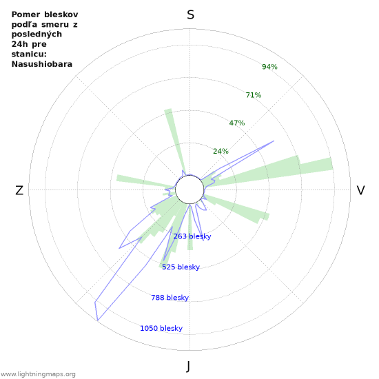 Grafy: Pomer bleskov podľa smeru