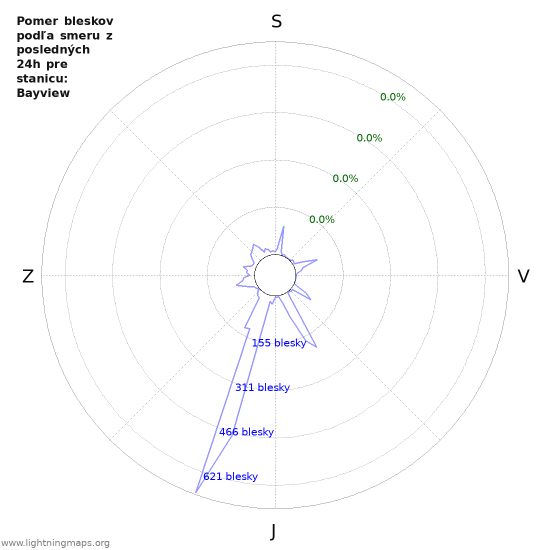 Grafy: Pomer bleskov podľa smeru
