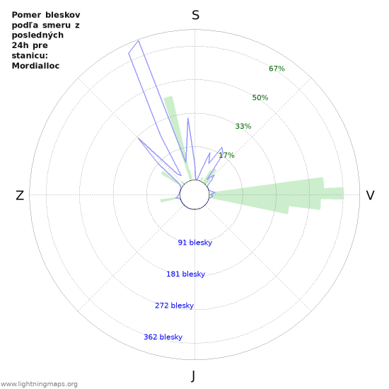 Grafy: Pomer bleskov podľa smeru