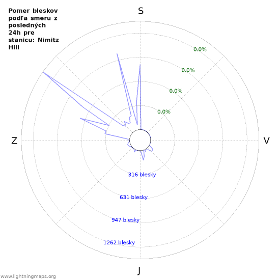 Grafy: Pomer bleskov podľa smeru