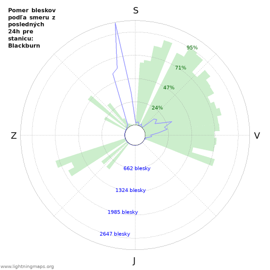 Grafy: Pomer bleskov podľa smeru