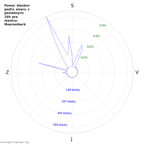 Grafy: Pomer bleskov podľa smeru