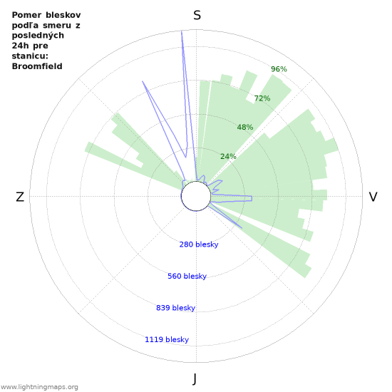 Grafy: Pomer bleskov podľa smeru