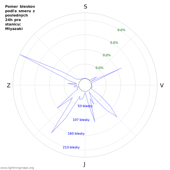 Grafy: Pomer bleskov podľa smeru
