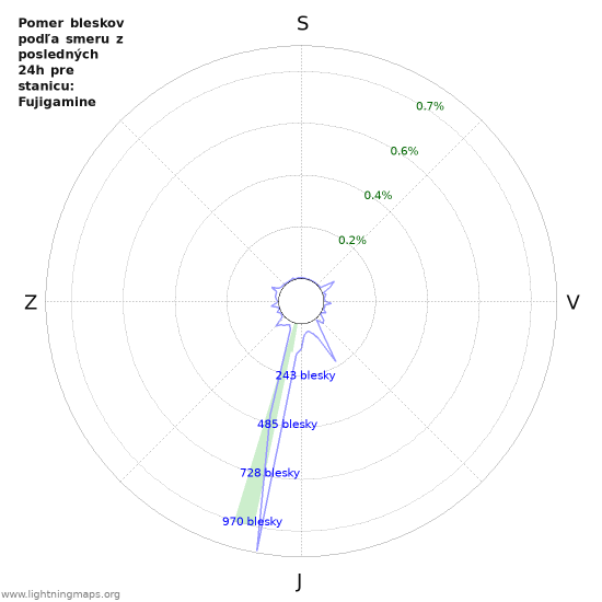 Grafy: Pomer bleskov podľa smeru