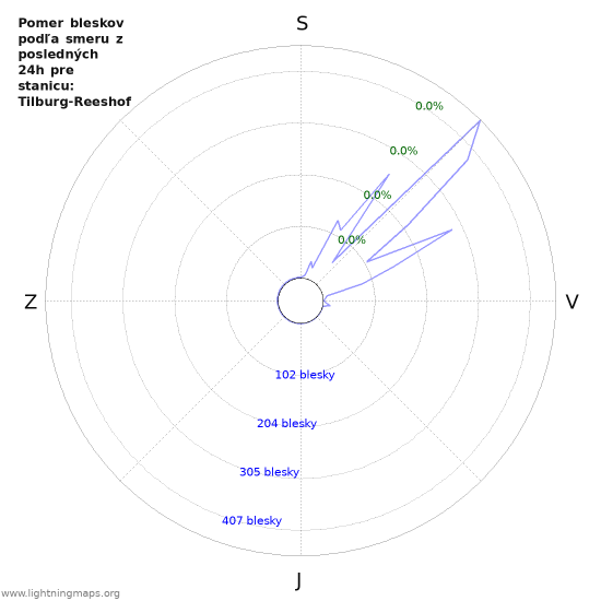 Grafy: Pomer bleskov podľa smeru