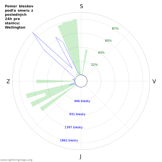 Grafy: Pomer bleskov podľa smeru