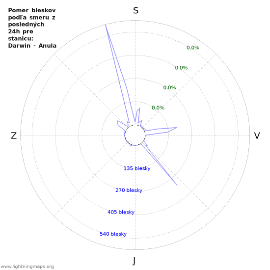 Grafy: Pomer bleskov podľa smeru