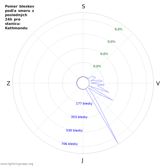 Grafy: Pomer bleskov podľa smeru