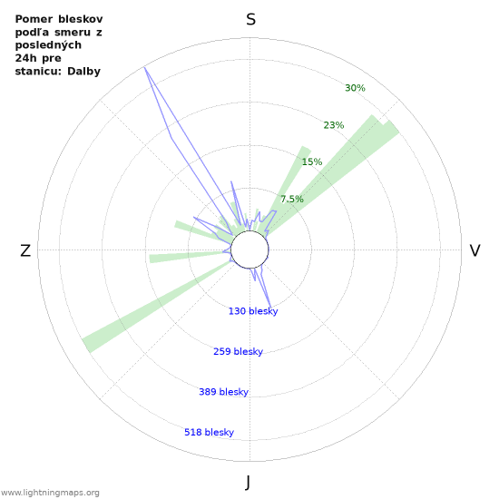 Grafy: Pomer bleskov podľa smeru