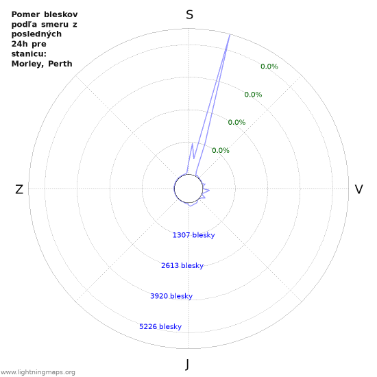 Grafy: Pomer bleskov podľa smeru