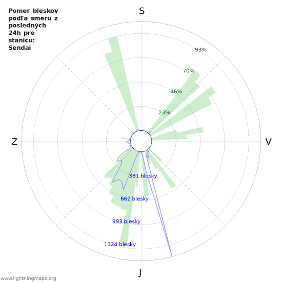 Grafy: Pomer bleskov podľa smeru
