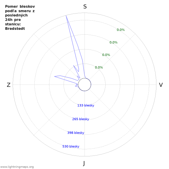 Grafy: Pomer bleskov podľa smeru