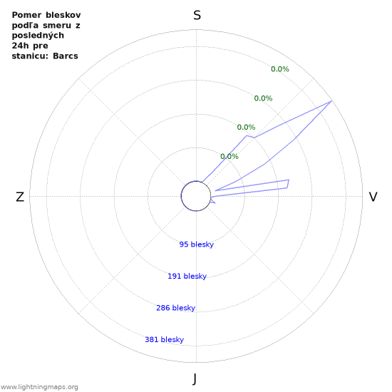 Grafy: Pomer bleskov podľa smeru