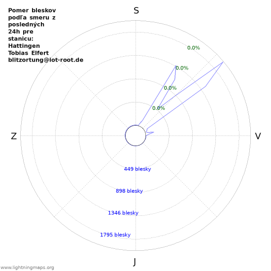 Grafy: Pomer bleskov podľa smeru