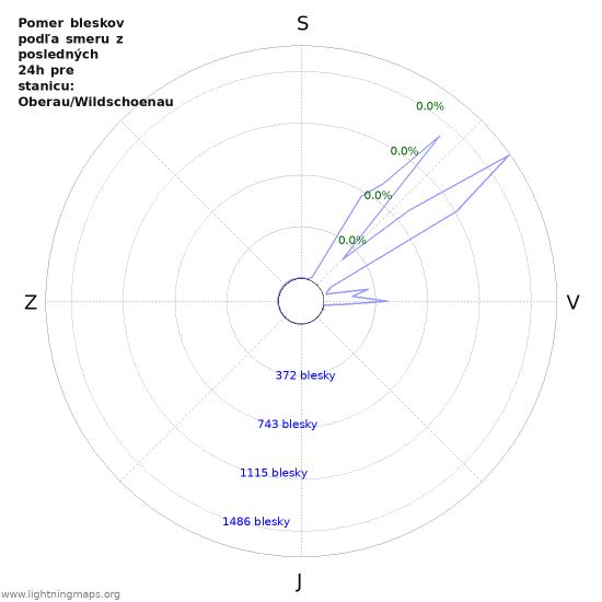 Grafy: Pomer bleskov podľa smeru