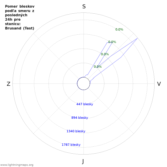 Grafy: Pomer bleskov podľa smeru
