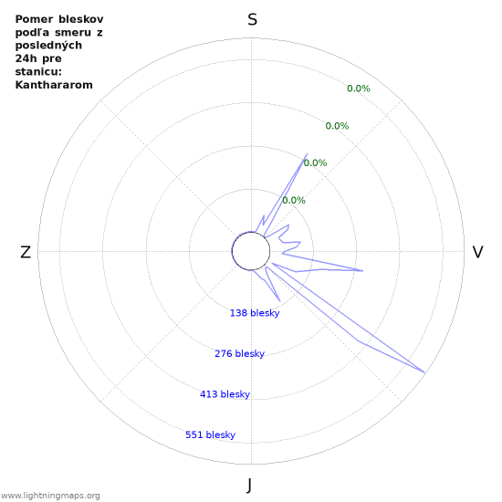 Grafy: Pomer bleskov podľa smeru