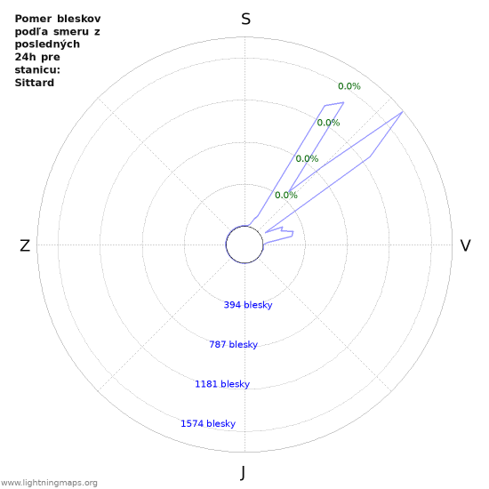 Grafy: Pomer bleskov podľa smeru