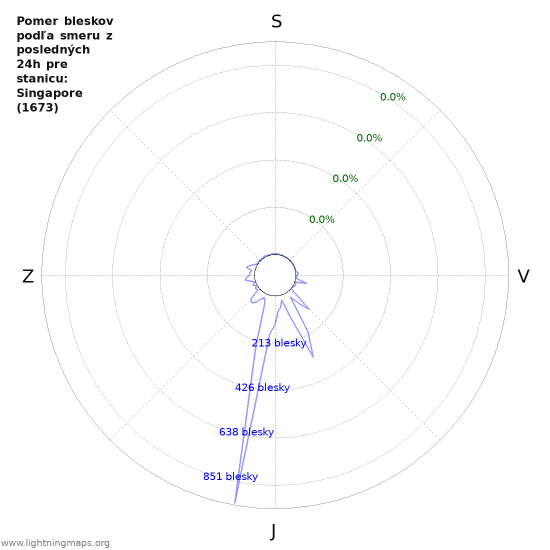 Grafy: Pomer bleskov podľa smeru