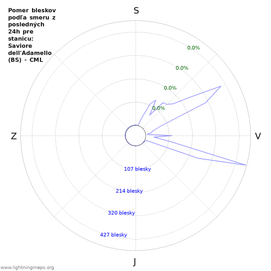 Grafy: Pomer bleskov podľa smeru