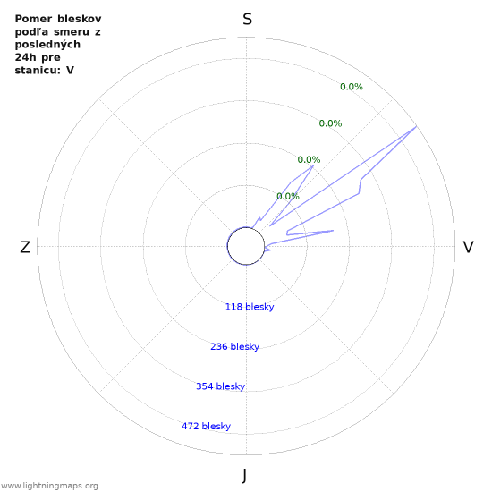 Grafy: Pomer bleskov podľa smeru
