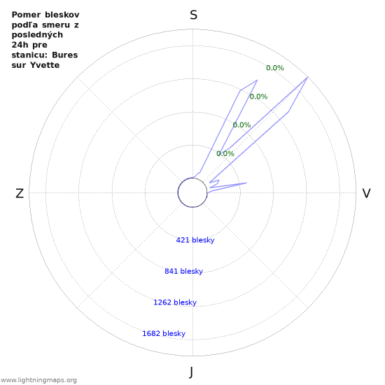 Grafy: Pomer bleskov podľa smeru