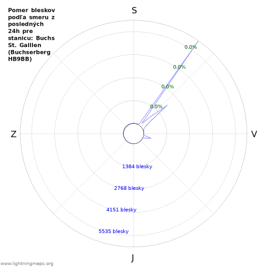 Grafy: Pomer bleskov podľa smeru
