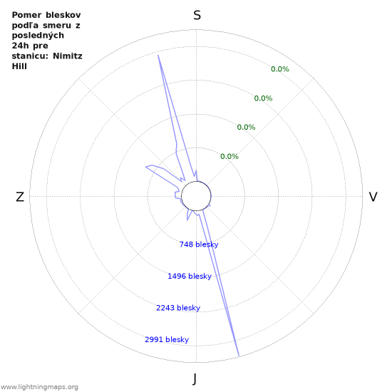 Grafy: Pomer bleskov podľa smeru