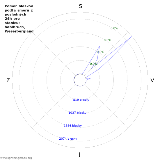 Grafy: Pomer bleskov podľa smeru
