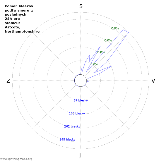 Grafy: Pomer bleskov podľa smeru