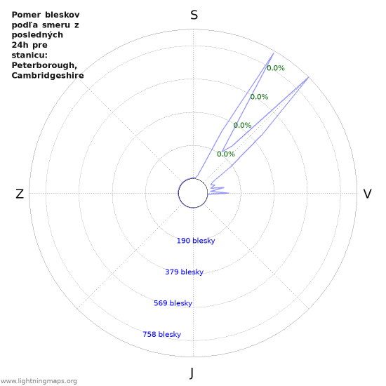 Grafy: Pomer bleskov podľa smeru