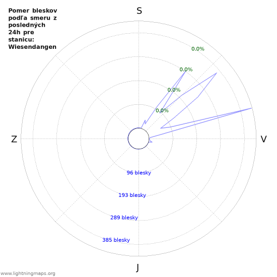 Grafy: Pomer bleskov podľa smeru