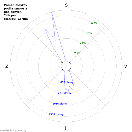 Grafy: Pomer bleskov podľa smeru
