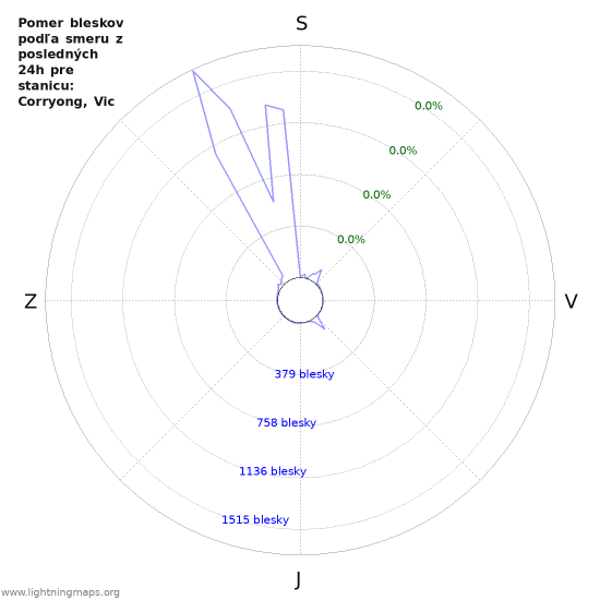 Grafy: Pomer bleskov podľa smeru
