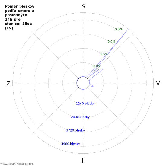 Grafy: Pomer bleskov podľa smeru