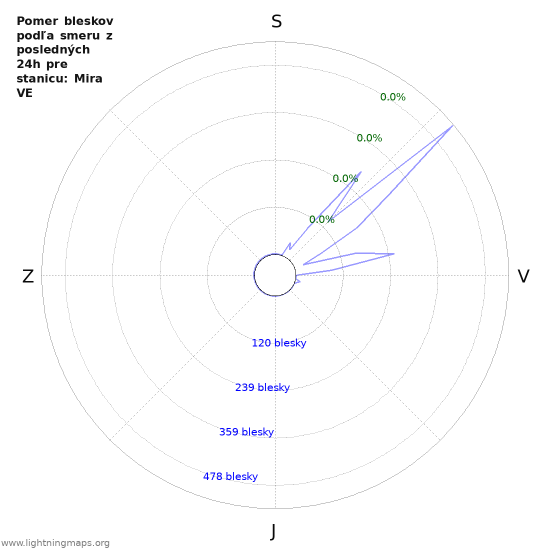 Grafy: Pomer bleskov podľa smeru